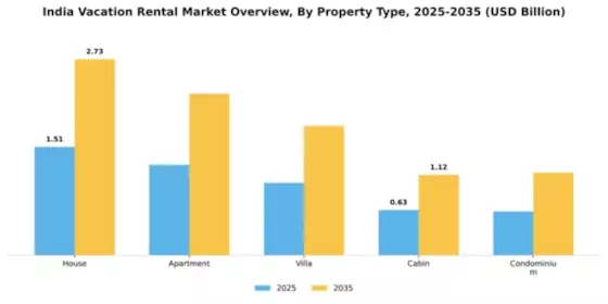 India Vacation Rental Market Segment Image 3