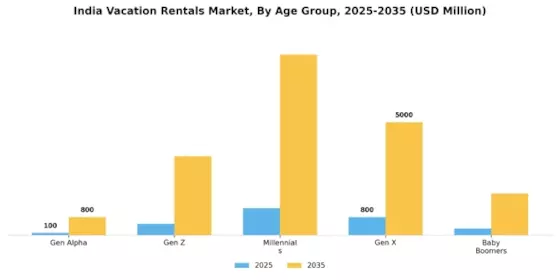 India Vacation Rental Market Segment Image 1