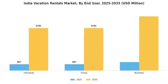 India Vacation Rental Market Segment Image 2
