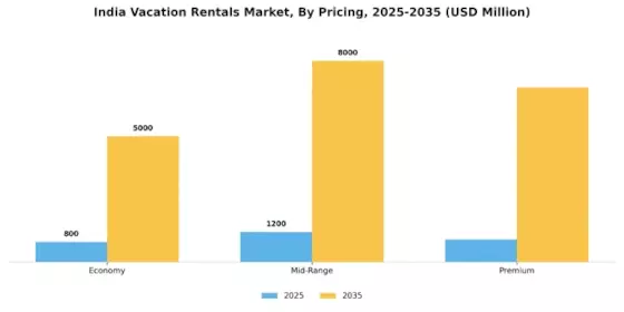 India Vacation Rental Market Segment Image 3