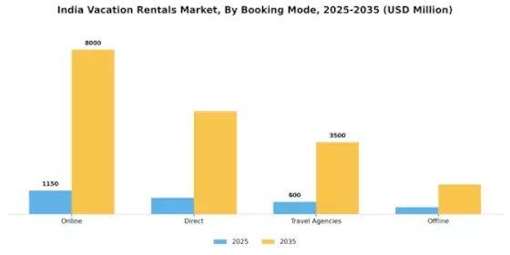 India Vacation Rental Market Segment Image 4