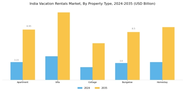 India Vacation Rental Market Segment Image 0
