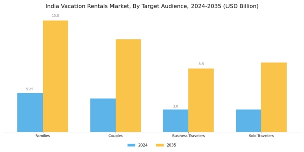 India Vacation Rental Market Segment Image 2