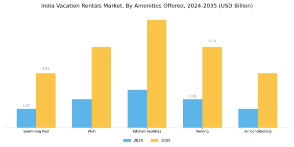 India Vacation Rental Market Segment Image 3