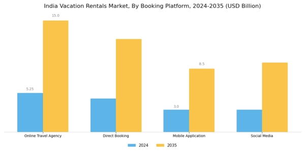 India Vacation Rental Market Segment Image 4