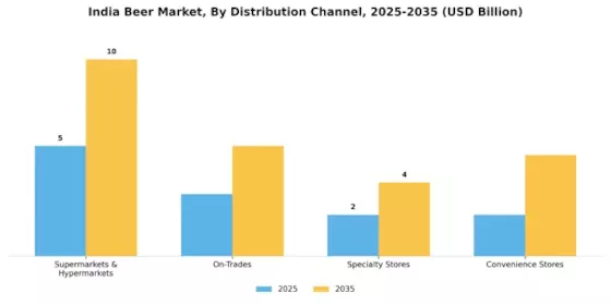  India Beer Market Segment Image 3