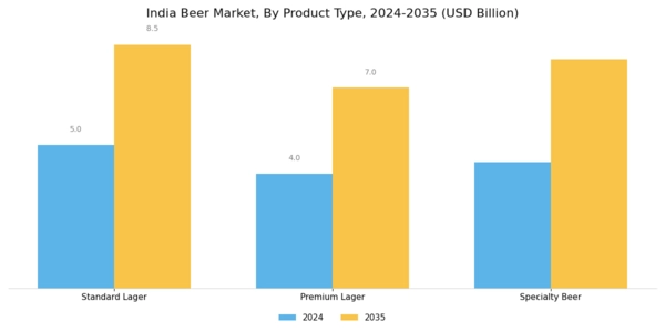  India Beer Market Segment Image 0