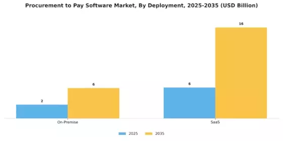 Procurement to Pay Software Market Segment Image 0