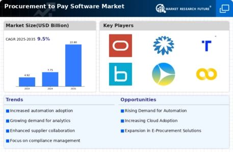 Procurement to Pay Software Market Infographic