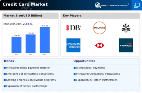 Credit card Market Infographic