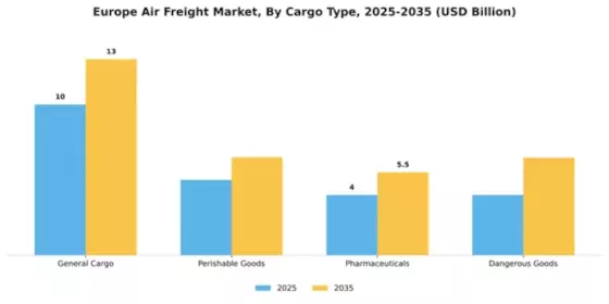 Europe Air Freight Market Segment Image 0