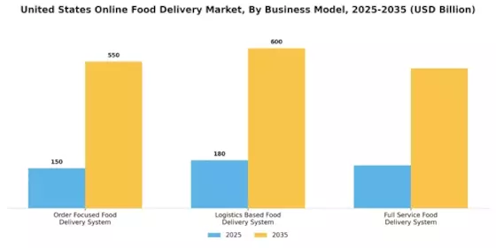 US Online Food Delivery Market  Segment Image 1