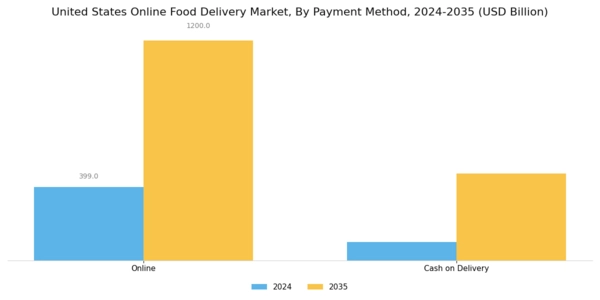 US Online Food Delivery Market  Segment Image 2