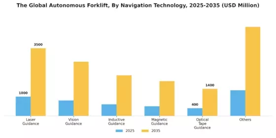 Autonomous Forklift Market Segment Image 1