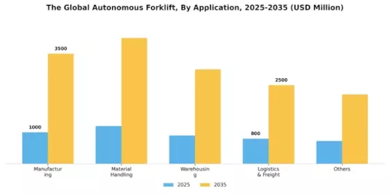 Autonomous Forklift Market Segment Image 2