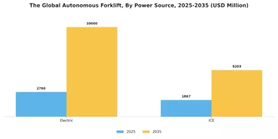 Autonomous Forklift Market Segment Image 3
