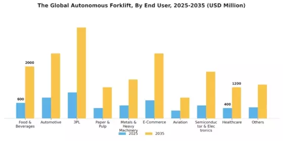 Autonomous Forklift Market Segment Image 4