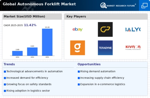 Autonomous Forklift Market Infographic