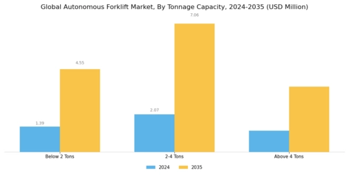 Autonomous Forklift Market Segment Image 0