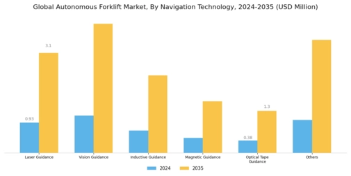 Autonomous Forklift Market Segment Image 1