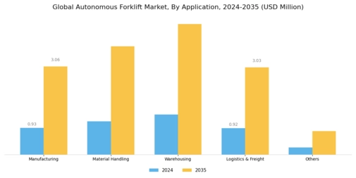 Autonomous Forklift Market Segment Image 2