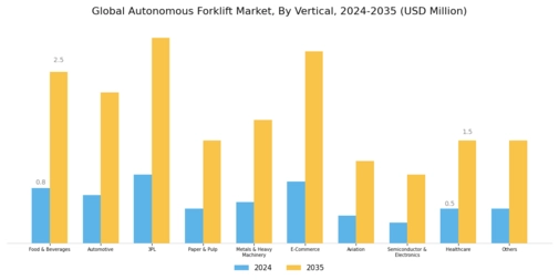 Autonomous Forklift Market Segment Image 4
