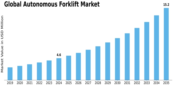 Autonomous Forklift Market Size