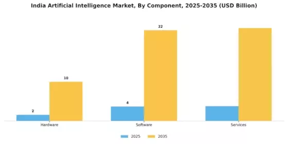 India Artificial Intelligence Market  Segment Image 0