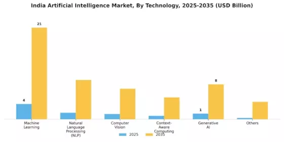 India Artificial Intelligence Market  Segment Image 1