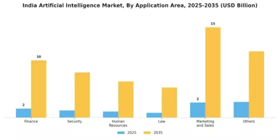 India Artificial Intelligence Market  Segment Image 4