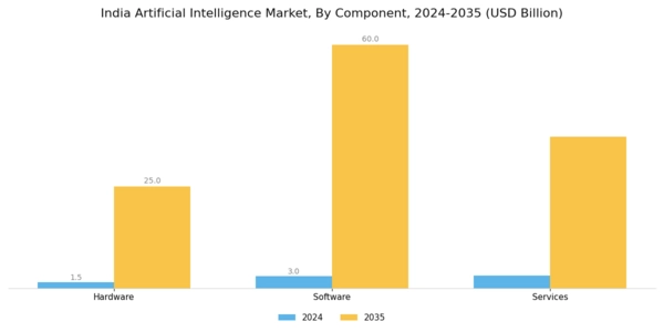 India Artificial Intelligence Market  Segment Image 0