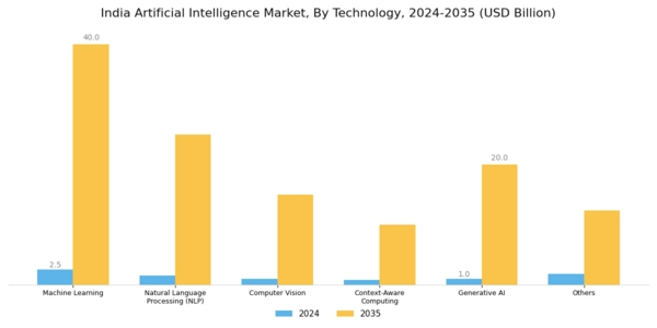 India Artificial Intelligence Market  Segment Image 1