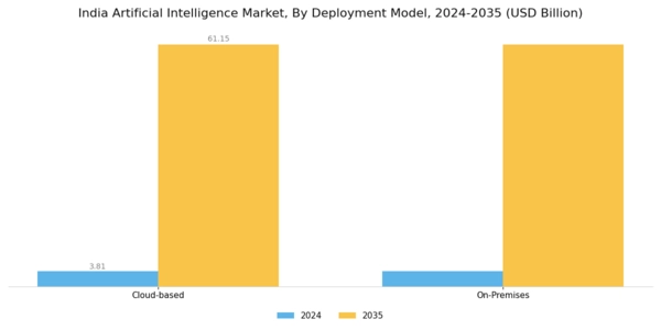 India Artificial Intelligence Market  Segment Image 3