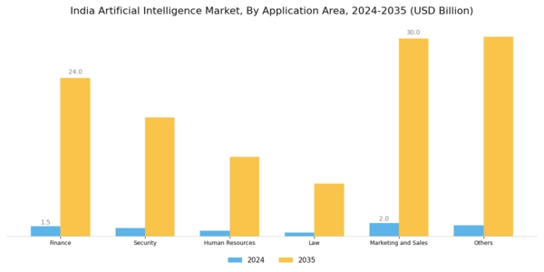 India Artificial Intelligence Market  Segment Image 4