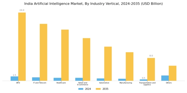 India Artificial Intelligence Market  Segment Image 5