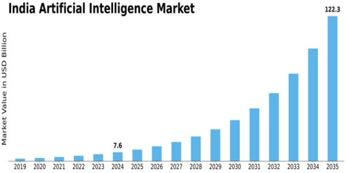 India Artificial Intelligence Market  Size