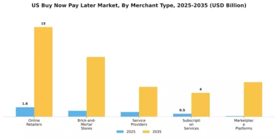 US Buy Now Pay Later Market Segment Image 2