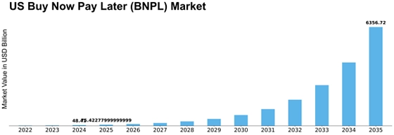 US Buy Now Pay Later Market Size