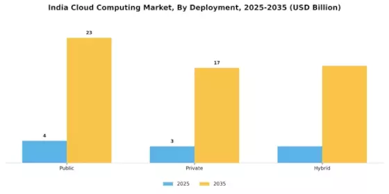 India Cloud Computing Market Segment Image 1