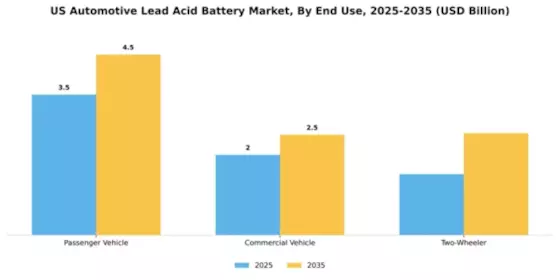 United States Automotive Lead Acid Battery Market Segment Image 2