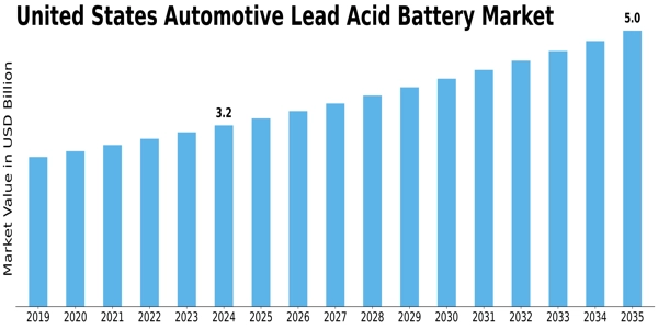 United States Automotive Lead Acid Battery Market Size