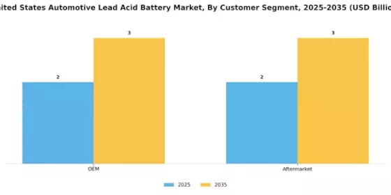 United States Automotive Lead Acid Battery Market Segment Image 2