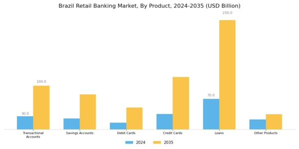 Brazil Retail Banking Market Segment Image 0