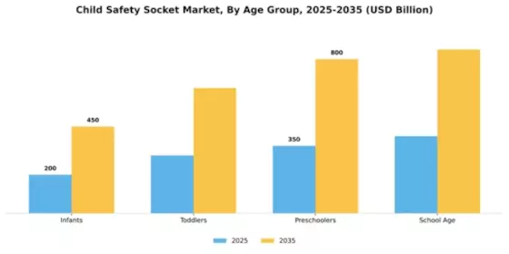 Child Safety Socket Market Segment Image 0