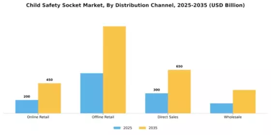 Child Safety Socket Market Segment Image 2