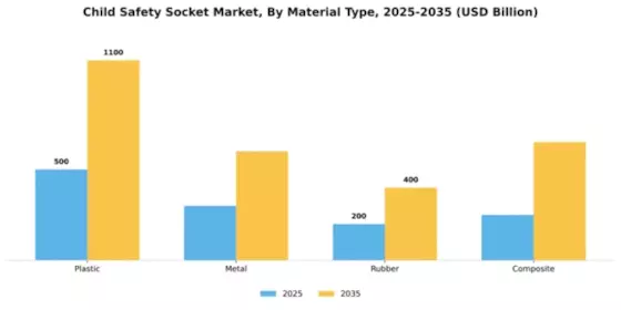 Child Safety Socket Market Segment Image 3