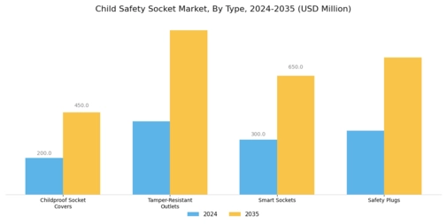 Child Safety Socket Market Segment Image 1