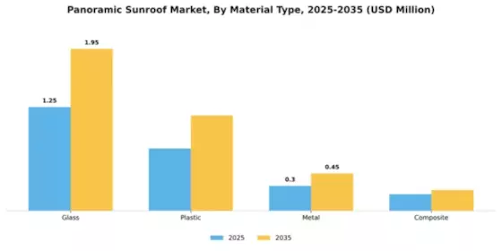 Panoramic Sunroof Market Segment Image 2