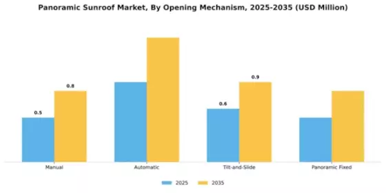 Panoramic Sunroof Market Segment Image 3
