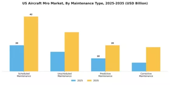 US Aircraft Maintenance Repair and Overhaul Market  Segment Image 2